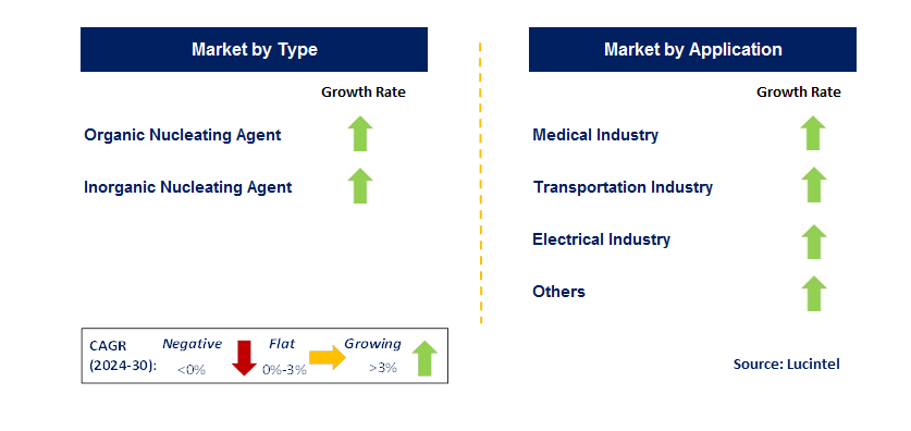 Polyolefin Toughening Nucleating Agent by Country